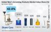 Photo for Men’s Grooming Products Sales Estimated to Reach US$ 104,199.2 Million by 2024