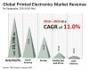 Photo for Printed Electronics Market To Rise Demand, Analysis By Revenue of Top Players 2018-2026