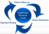 Photo for Healthcare Revenue Cycle Management Market Size Share - Emerging Evolution, Advancement, Industry Trends and Forecast 2018 - 2026