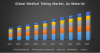 Photo for Global Medical Tubing market