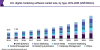 Photo for Digital Marketing Software Market Size Worth USD 105.28 Billion By 2025