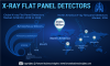 Photo for X-ray Flat Panel Detectors Market Analysis, Key Segments, Historical Data Forecast till 2025