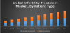 Photo for Global Infertility Treatment Market