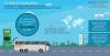Photo for United State Electric Bus Charging Station Market Research Report by P&S Intelligence