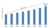 Photo for Global Automotive LED Lighting Market will reach approximately 20 Bn. USD by 2023 with a 9% CAGR over the forecast period (2017-2022)