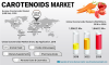 Photo for Carotenoids Market Gain US$ 1.85 Bn by Top Key Vender Outlook 2026