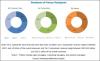 Photo for At a CAGR of 42.6% Cognitive Services Market will surpass $5.28 Billion by 2023 from $2.59 Billion in 2018