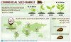 Photo for Commercial Seed Market secure 5.8% growth to overtake US$ 61.32 billion Forecast till 2025
