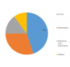Photo for Elastomeric Foam Market Manufacturers, Types, Regions and Applications Research Report Forecast to 2023