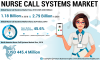 Photo for Nurse Call Systems Market Development, Key Opportunity, Industry Trends and Forecast to 2026