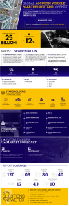Photo for Acoustic Vehicle Alerting Systems Market Size, Prominent Players, Future scope, Analysis, Business Development and Market To Expand at a Notable CAGR Of 12 % During 2019 - 2025