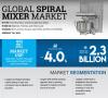 Photo for Spiral Mixers Market Dynamics, Scope, Competition, Analysis, Value, Forecast to 2024