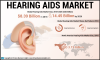 Photo for Global Hearing Aids Market to Derive Gains from Innovations in Hearing Aid Devices, says Fortune Business Insights