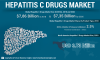 Photo for Hepatitis C Drug Market to Reach US$ 7,351.7 Mn; Increasing Demand for Hepatitis C Drug Will Favor Growth, says Fortune Business Insights