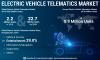 Photo for Global Automotive Electric Vehicle Telematics Market to Reach 22.7 Million Units by 2026