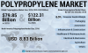 Photo for Polypropylene Market is Determined to Touch USD 122.31 Billion by 2026