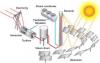 Photo for Solar Thermal Power System Market Top Comapny Profiles Till 2023