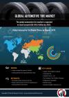 Photo for Automotive Tire Market is projected to expand its worth to USD 262.72 billion by forecast 2023