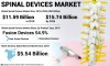 Photo for Spinal Devices Market Share, Size, Global Industry Analysis, Key Growth Drivers Trends Forecast till 2026