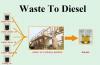 Photo for Waste To Diesel Market Worth $942.78 Million By 2025
