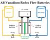 Photo for Landscape of the All-Vanadium Redox Flow Battery Market Outlook: Ken Research