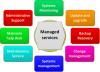 Photo for Managed Services Market Size, Share, Growth, Trends and Industry Statistics Report, 2019 to 2025