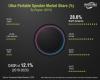 Photo for Ultra Portable Speakers Market Expected to Be Valued CAGR 12.1% by 2026
