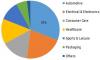 Photo for Transparent Polyamides Market 2020 Global Industry Outlook, Demand, Key Manufacturers and 2024 Forecast Report