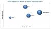Photo for Single cell Analysis Market: Worldwide Industry Analysis and New Opportunities Explored