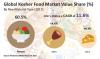 Photo for Kosher Food Market to Extent an Assessed Value of  US$ 35 Bn by 2025