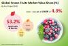 Photo for Frozen Fruits Market procuring revenues worth over US$ 2.5 Bn by 2022 end