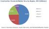 Photo for Established Infrastructure in Developed Countries is restraining Construction Chemicals Market