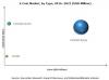 Photo for High Growth in Major Applications to Continue Driving the E-Coat Market