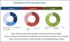 Photo for Gasoline: fastest-growing application for Methyl Tertiary Butyl Ether Market