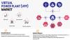 Photo for What is Leading to Robust Growth of Virtual Power Plants Market?