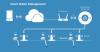 Photo for Rapid Urbanization Coupled With Need To Minimize Water Losses Is Expected To Drive The Global Smart Water Management Market