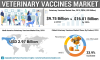 Photo for Veterinary Vaccines Market Global Industry Analysis, Business Development, Size, Share, Trends, Future Growth, Forecast To 2026