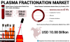 Photo for Plasma Fractionation Market Analysis, Top Leading Countries, Revenue, Challenges, Consumption, Trends and Global Forecast 2026