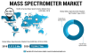 Photo for Mass Spectrometer Market Size to surge at 7.8% CAGR and Hit US$ 10,000 million by 2026