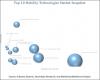 Photo for Covid19 impact on Top 10 Mobility Technologies