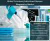 Photo for Global Veterinary Infectious Diseases Diagnostics Market Research Analysis By Knowledge Sourcing Intelligence