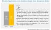 Photo for Healthcare Supply Chain Management Market | Adoption of the GS1 System of Standards