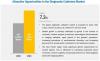 Photo for Diagnostic Catheter Market to Reflect Overwhelming Growth in Application Area (Cardiology, Urology, Neurology, Gastroenterology)