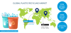 Photo for How is Food and Beverage Industry Contributing toward Boom of Global Plastic Recycling Market?