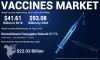 Photo for Vaccines Market is Expected to Grow Rapidly Forecast to 2026