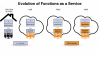 Photo for Global Function-as-a-Service Market 2020 | Manufacturers, Regions, Type and Application, Forecast to 2025
