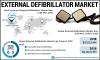 Photo for External Defibrillator Market Rapid Advancements, Research Report, Emerging Opportunities to Fuel Revenues Through 2020-2026