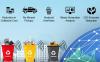 Photo for Global Smart Waste Management Market 2020 | Manufacturers Regions Type And Application Forecast To 2025