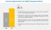 Photo for Digital Therapeutic (DTx) Market is Growing at a Healthy CAGR of 26.7% During Forecast to 2025