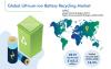 Photo for What are Reasons Behind Surging Popularity of Lithium-Ion (Li-ion) Battery Recycling Methods?
